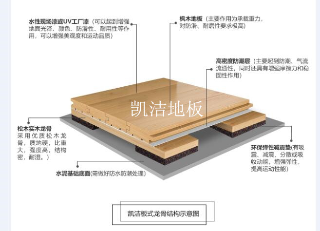 板式龍骨結構